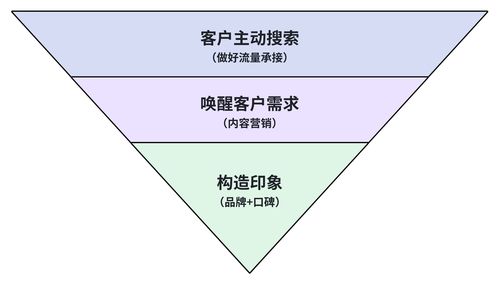 B端獲客陷入瓶頸？這四類獲客渠道你做到位了嗎？